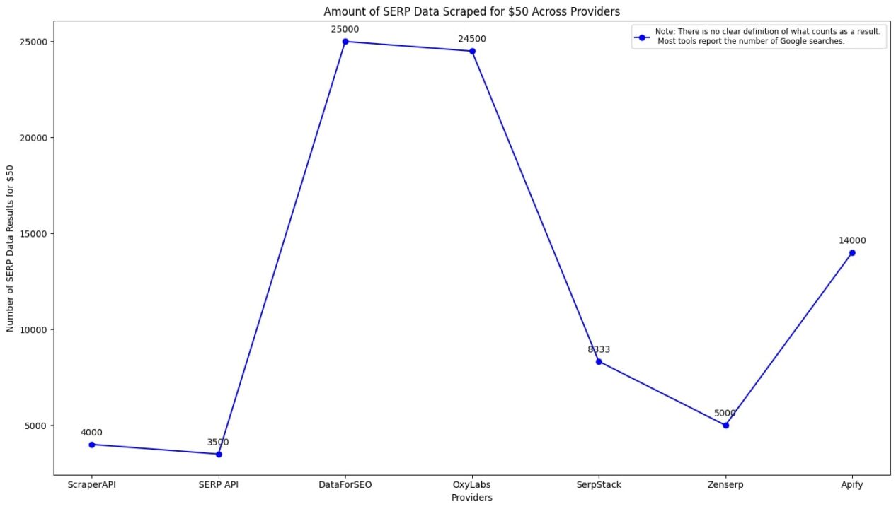 Chart comparing SERP data collected from various providers